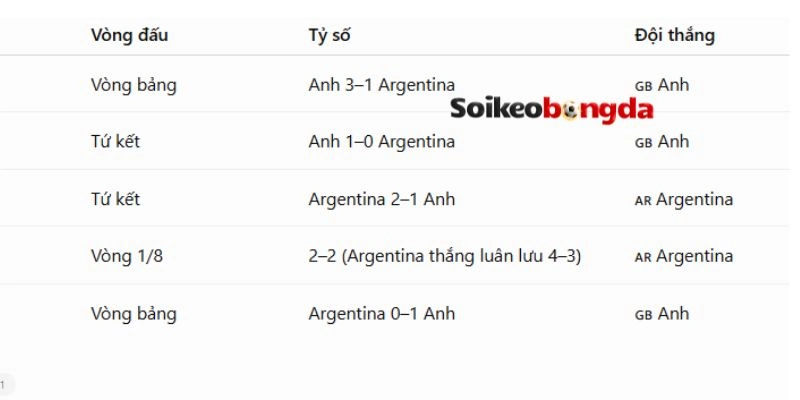 Soi Kèo Bóng Đá Anh Vs Argentina - Vòng Bán Kết World Cup 02h00 16/07/2026 4 Anh vs Argentina đã có nhiều lần chạm trán trước đây