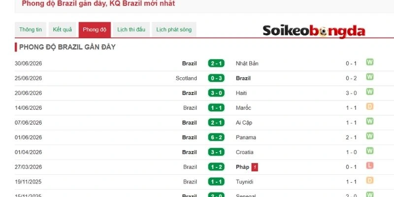 Kèo Bóng Đá Brazil vs Na Uy - Vòng 16 Đội World Cup 22h00 05/07/2026 1 Nhận xét phong độ gần nhất của Brazil