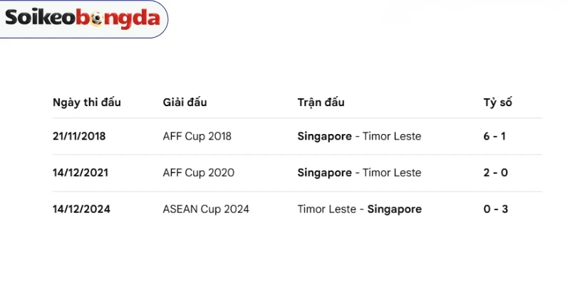 Kèo Bóng Đá Singapore Vs Timor Leste - Vòng Bảng AFF Cup 18h00 27/07/2026 4 Lịch sử chạm trán của Singapore vs Timor Leste