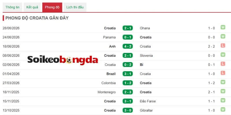 Soi Kèo Bồ Đào Nha Vs Croatia - Vòng 1/16 World Cup 06h00 03/07/2026 2 Đánh giá phong độ gần của Croatia