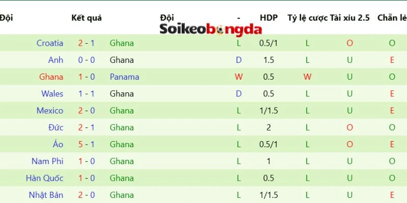 Soi Kèo Bóng Đá Colombia Vs Ghana - Vòng 1/16 World Cup 08h30 04/07/2026 2 Đánh giá phong độ gần nhất của Ghana
