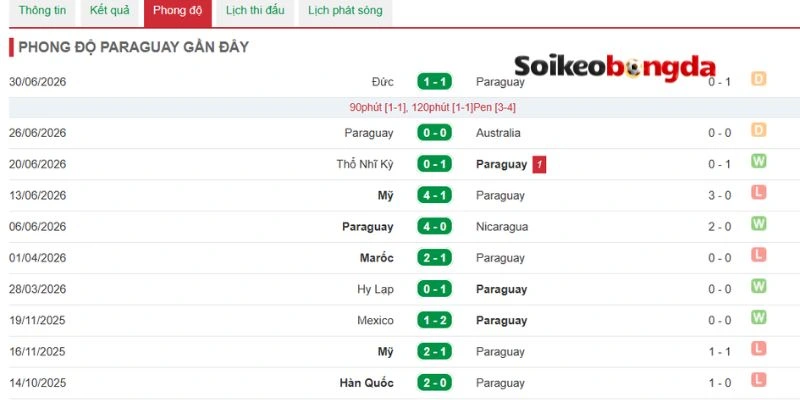 Soi Kèo Bóng Đá Paraguay vs Pháp - Vòng 16 Đội World Cup 23h00 04/07/2026 2 Đánh giá phong độ gần nhất của Paraguay