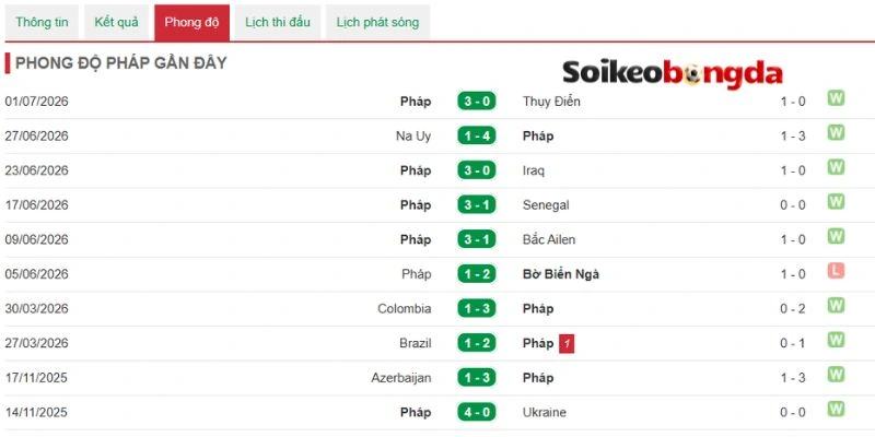 Soi Kèo Bóng Đá Paraguay vs Pháp - Vòng 16 Đội World Cup 23h00 04/07/2026 1 Nhận xét phong độ gần nhất của Pháp