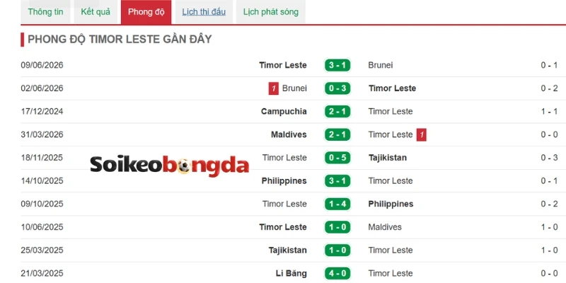 Kèo Bóng Đá Singapore Vs Timor Leste - Vòng Bảng AFF Cup 18h00 27/07/2026 2 Đánh giá phong độ gần nhất của Timor Leste