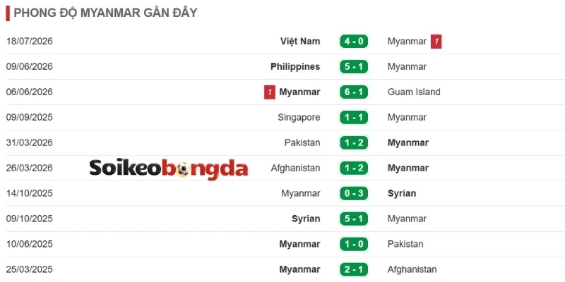 Soi Kèo Myanmar vs Malaysia - Vòng Bảng Asean Championship 17h00 25/07/2026 1 Điểm mạnh nổi bật của tuyển Malaysia