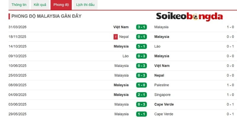 Kèo Bóng Đá Malaysia Vs Lào - Vòng bảng AFF Cup 20h00 28/07/2026 1 Khai thác phong độ Malaysia