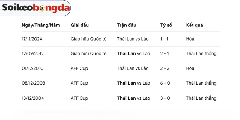 Soi Kèo Bóng Đá Lào Vs Thái Lan - Vòng Bảng AFF Cup 20h00 25/07/2026 4 Lào vs Thái Lan đã có nhiều cuộc đối đầu định mệnh trước đó