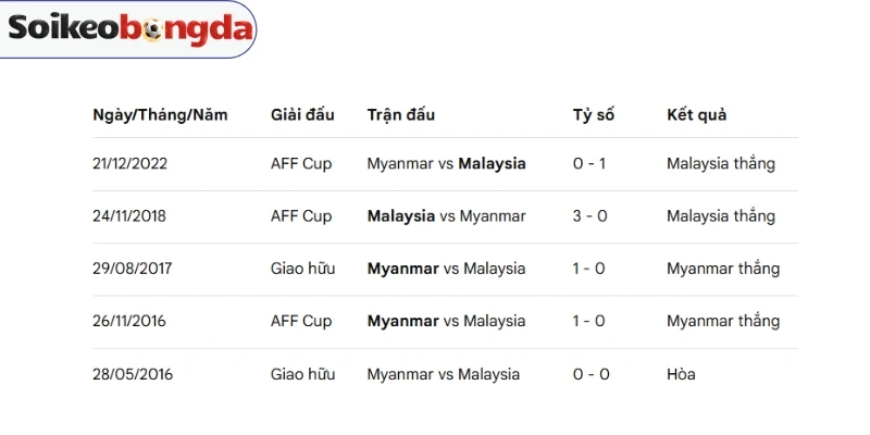 Soi Kèo Myanmar vs Malaysia - Vòng Bảng Asean Championship 17h00 25/07/2026 4 Lịch sử chạm trán giữa Malaysia và Myanmar