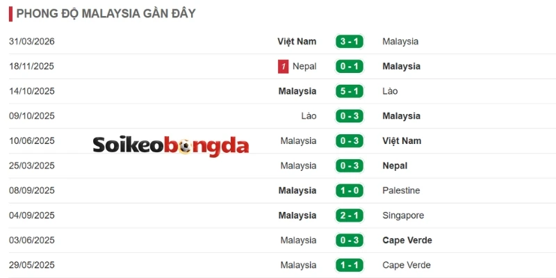 Soi Kèo Myanmar vs Malaysia - Vòng Bảng Asean Championship 17h00 25/07/2026 2 Lợi thế của tuyển Myanmar trước trận đấu