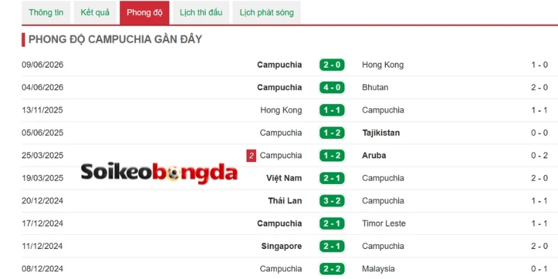 Soi Kèo Indonesia vs Campuchia - Vòng Bảng AFF Cup 20h30 27/07/2026 2 Màn trình diễn gần đây của Campuchia