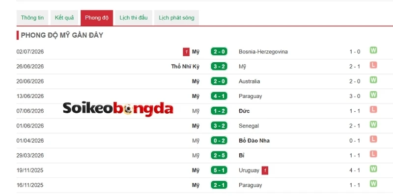 Mỹ nổi bật với lối chơi chủ động