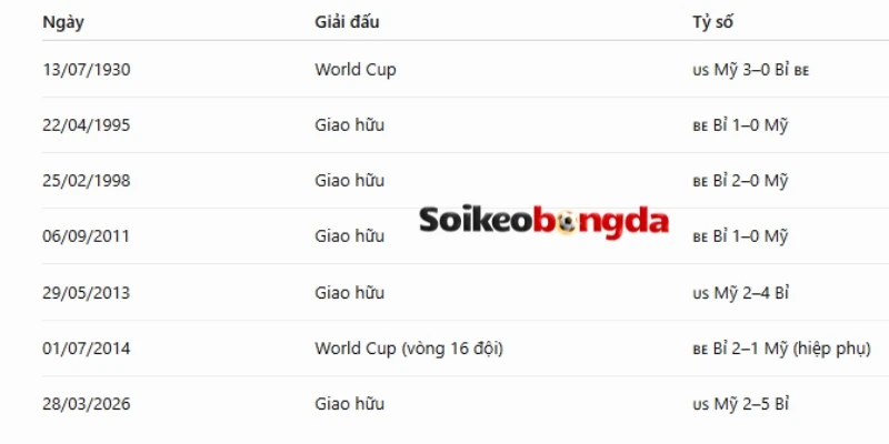 Mỹ vs Bỉ có nhiều cuộc chạm trán trong quá khứ