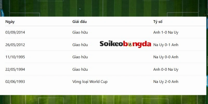 Soi Kèo Bóng Đá Na Uy Vs Anh - Vòng Tứ Kết World Cup 04h00 12/07/2026 4 Na Uy vs Anh đã có nhiều cuộc chạm trán trước đó