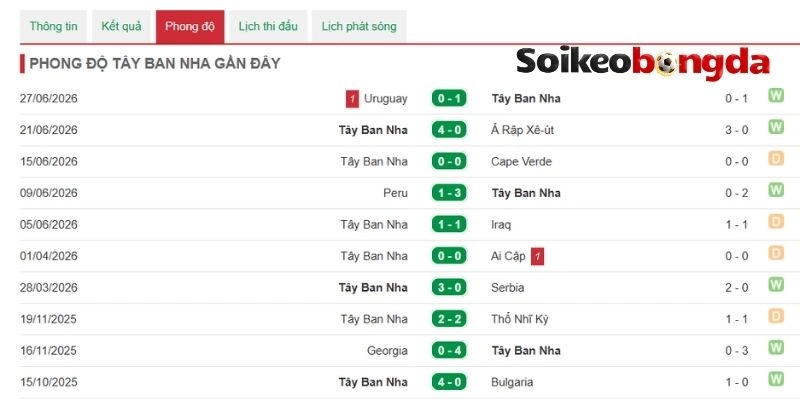 Kèo Bóng Đá Tây Ban Nha Vs Áo - Vòng 1/16 World Cup 02h00 03/07/2026 1 Nhận xét phong độ vừa qua của Tây Ban Nha