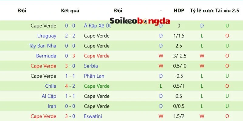 Soi Kèo Argentina Vs Cape Verde - Vòng 1/16 World Cup 05h00 04/07/2026 2 Nhận xét về phong độ gần nhất của Cape Verde