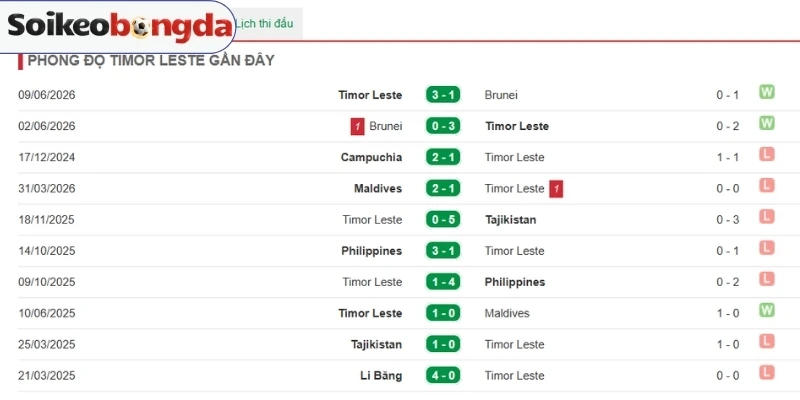 Kèo Bóng Đá Đông Timor Vs Việt Nam - Vòng bảng AFF Cup 20h30 24/07/2026 1 Phong độ Đông Timor