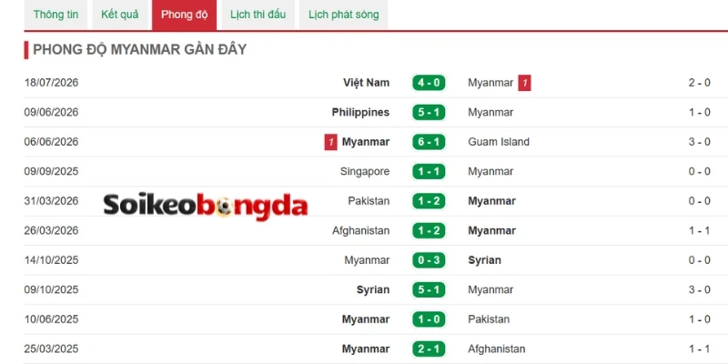 Soi Kèo Bóng Đá Philippines Vs Myanmar - Vòng bảng AFF Cup 17h00 28/07/2026 2 Phong độ Myanmar gần đây