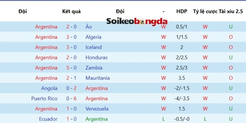 Soi Kèo Argentina Vs Cape Verde - Vòng 1/16 World Cup 05h00 04/07/2026 1 Phong độ trong 5 lần ra sân gần nhất