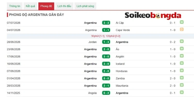 Soi Kèo Nhà Cái Argentina vs Thụy Sĩ - Vòng Tứ Kết World Cup 03h00 12/07/2026 1 Phong độ tuyển Argentina gần nhất