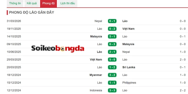 Kèo Bóng Đá Malaysia Vs Lào - Vòng bảng AFF Cup 20h00 28/07/2026 2 Phong độ tuyển Lào