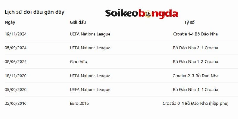 Soi Kèo Bồ Đào Nha Vs Croatia - Vòng 1/16 World Cup 06h00 03/07/2026 4 Thống kê số lần Bồ Đào Nha chạm mặt Croatia