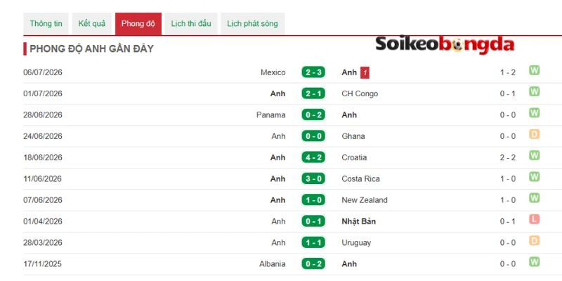 Soi Kèo Bóng Đá Na Uy Vs Anh - Vòng Tứ Kết World Cup 04h00 12/07/2026 2 Tam Sư có phong độ thi đấu ổn định