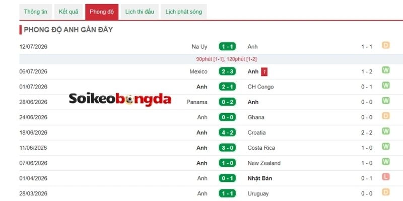 Soi Kèo Bóng Đá Anh Vs Argentina - Vòng Bán Kết World Cup 02h00 16/07/2026 1 Tam Sư thể sức mạnh vượt trội