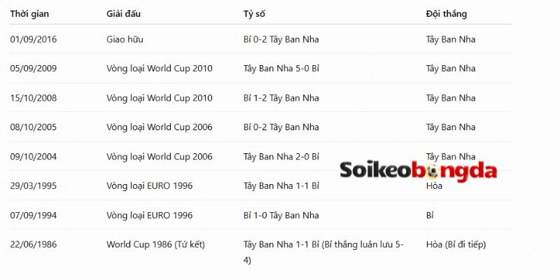 Soi Kèo Bóng Đá Tây Ban Nha Vs Bỉ - Vòng Tứ Kết World Cup 02h00 11/07/2026 4 Thành tích đối đầu trong quá khứ giữa Tây Ban Nha và Bỉ