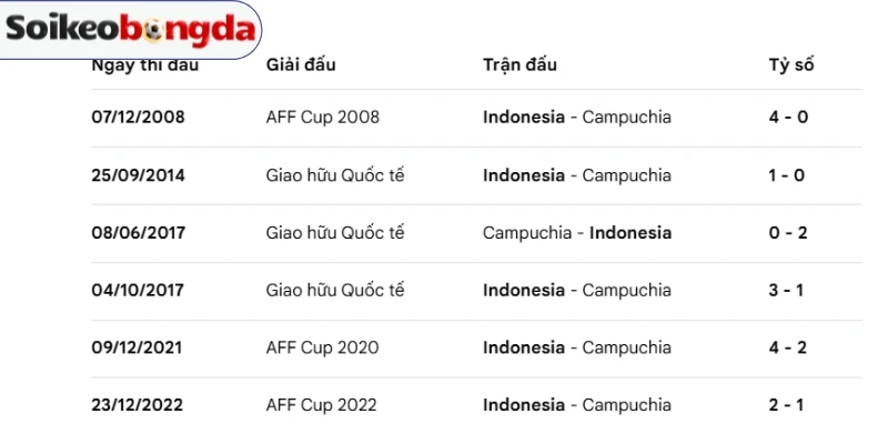 Soi Kèo Indonesia vs Campuchia - Vòng Bảng AFF Cup 20h30 27/07/2026 4 Thống kê đối đầu Indonesia và Campuchia