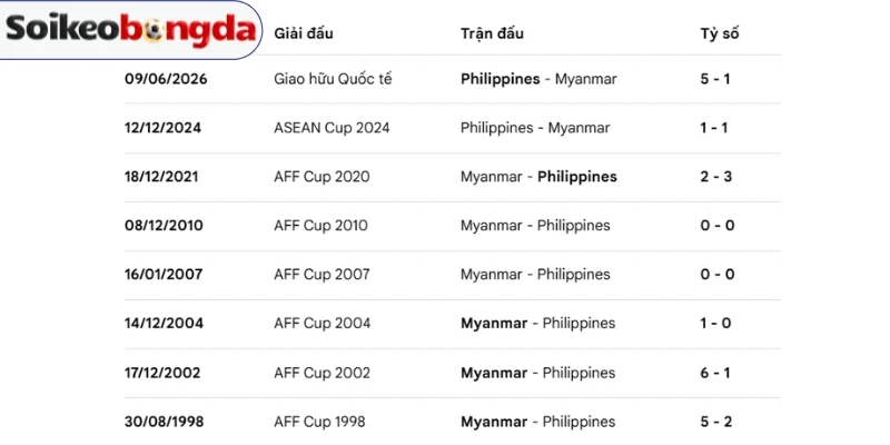 Soi Kèo Bóng Đá Philippines Vs Myanmar - Vòng bảng AFF Cup 17h00 28/07/2026 4 Thống kê số lần 2 đội bóng chạm trán ở quá khứ