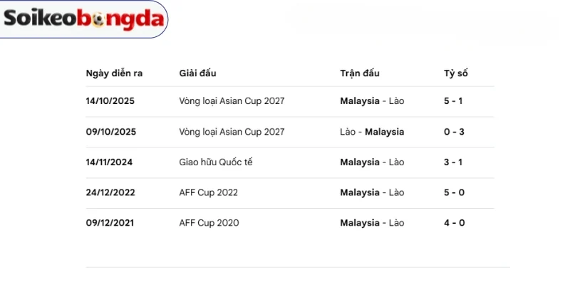 Kèo Bóng Đá Malaysia Vs Lào - Vòng bảng AFF Cup 20h00 28/07/2026 4 Thống kê số lần 2 tuyển chạm mặt nhau