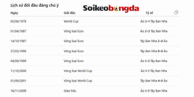 Kèo Bóng Đá Tây Ban Nha Vs Áo - Vòng 1/16 World Cup 02h00 03/07/2026 4 Thống kê số lần Tây Ban Nha chạm mặt với Áo