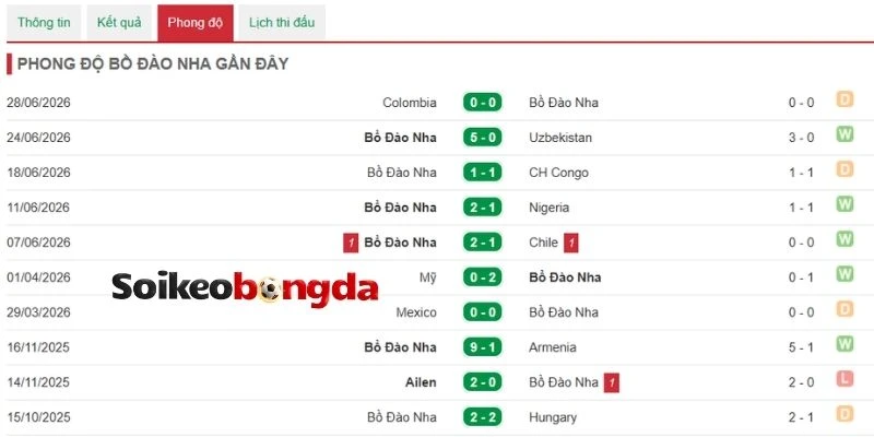 Soi Kèo Bồ Đào Nha Vs Croatia - Vòng 1/16 World Cup 06h00 03/07/2026 1 Nhận xét phong độ gần đây của Bồ Đào Nha