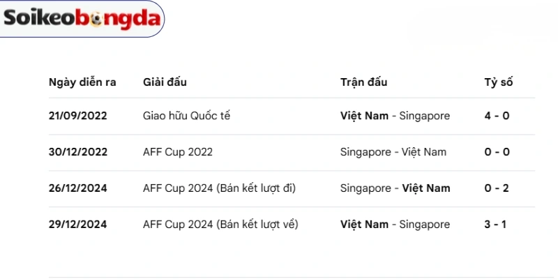 Việt Nam vs Singapore có nhiều cuộc chạm trán trước đây